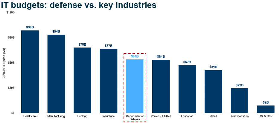 Note: Defense metric represents the DoD’s 2025 budget request for information technology and cyberspace activities. Industry vertical metrics represent Gartner estimates for 2024 total enterprise IT spend, excluding spend on consulting and business process services. Source: U.S. DoD 2025 Budget Request, Gartner 